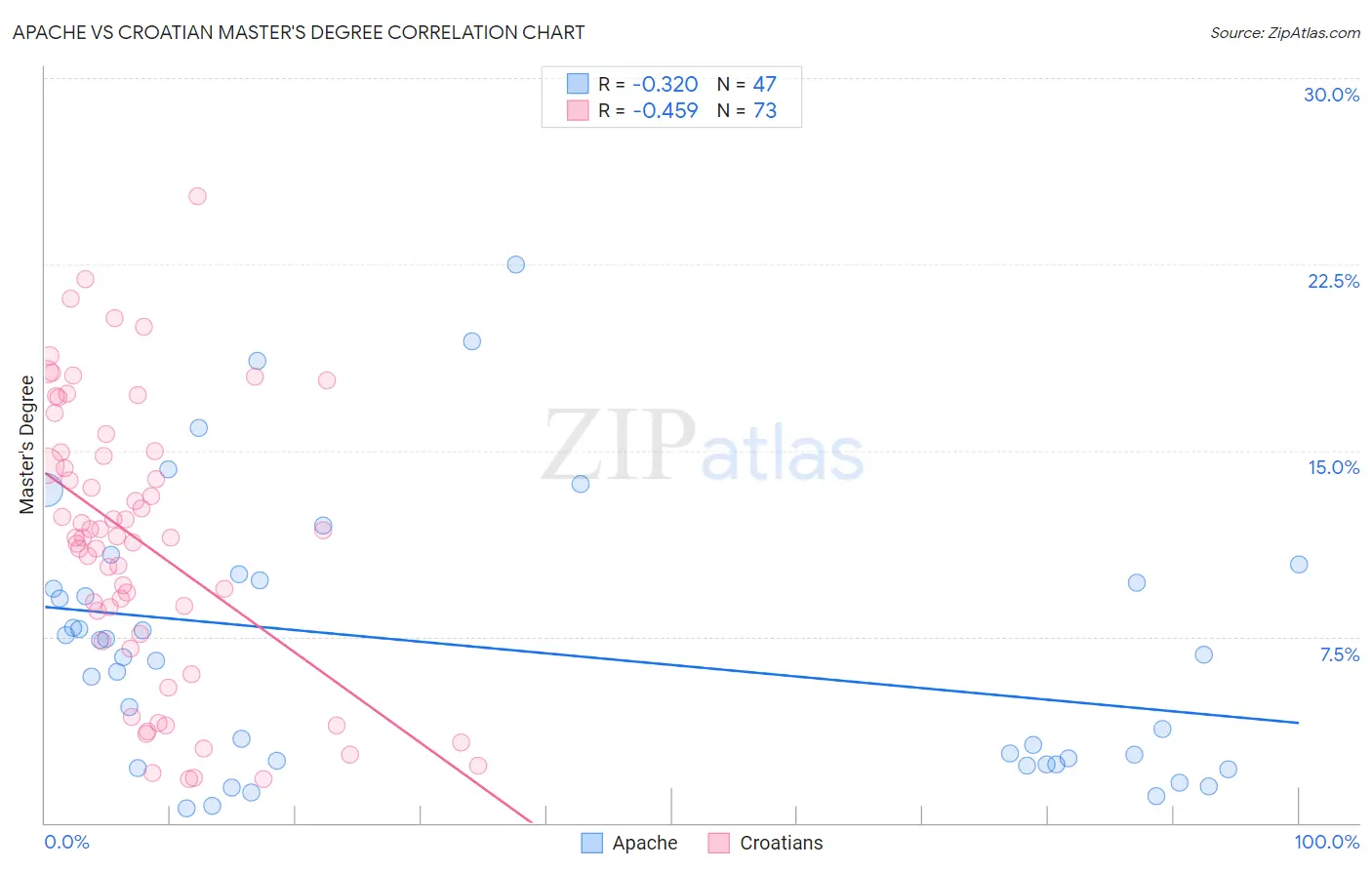 Apache vs Croatian Master's Degree