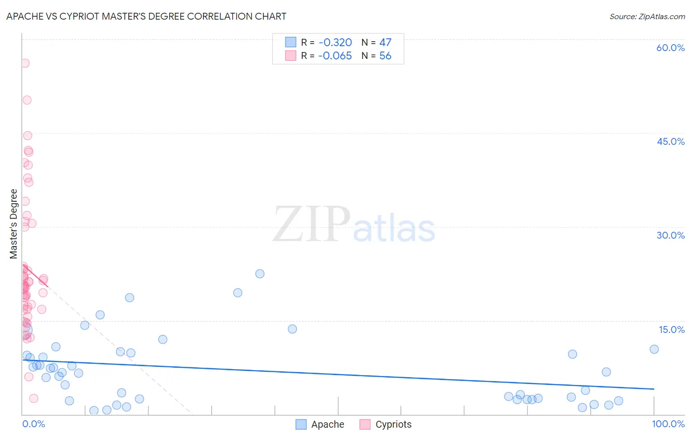 Apache vs Cypriot Master's Degree