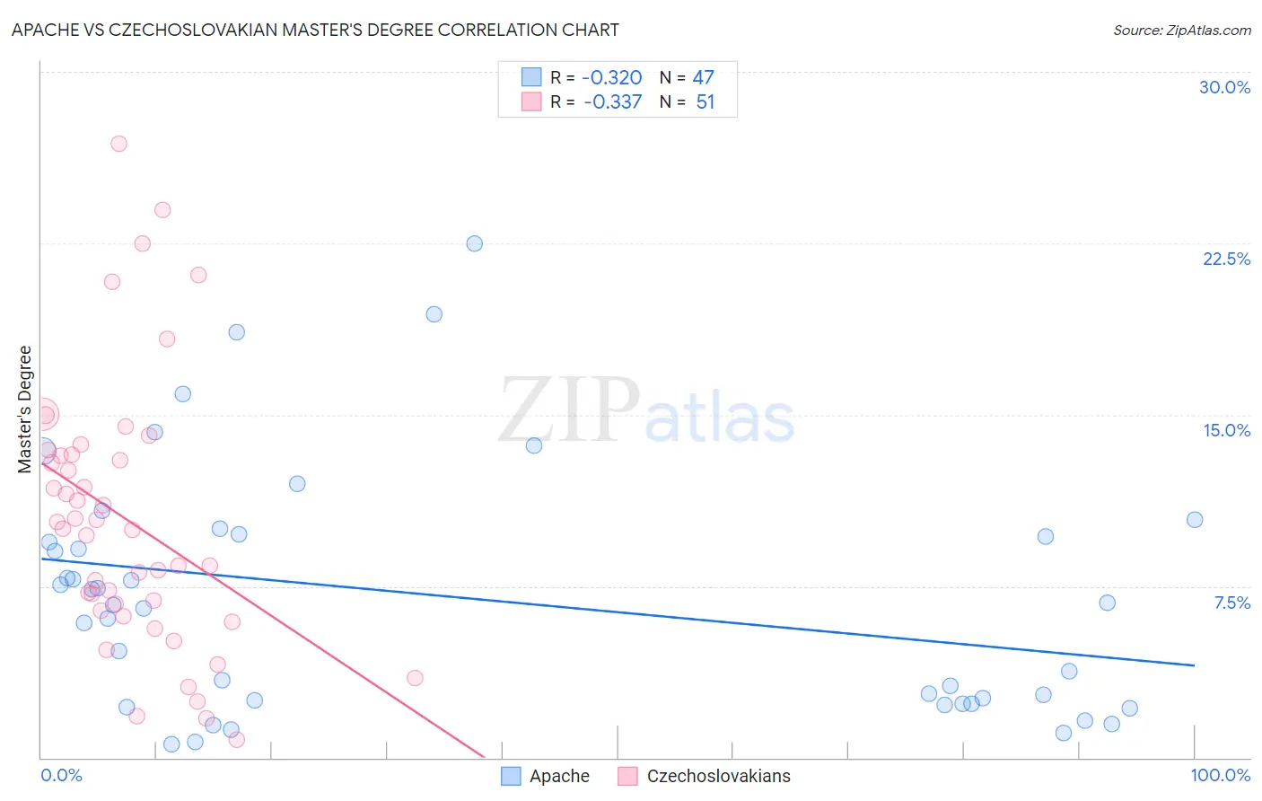 Apache vs Czechoslovakian Master's Degree