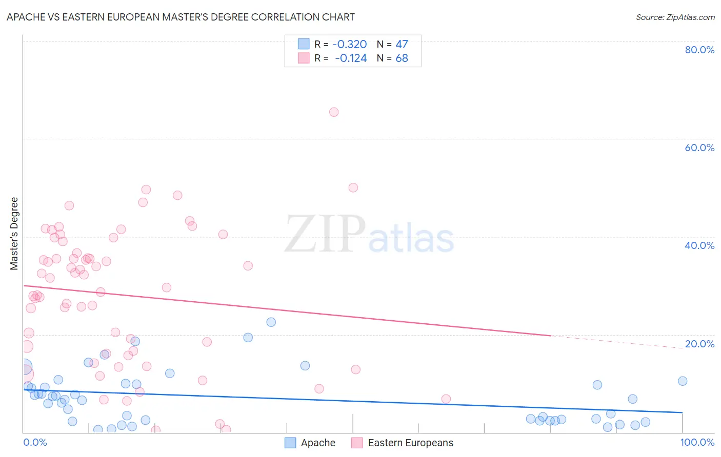 Apache vs Eastern European Master's Degree