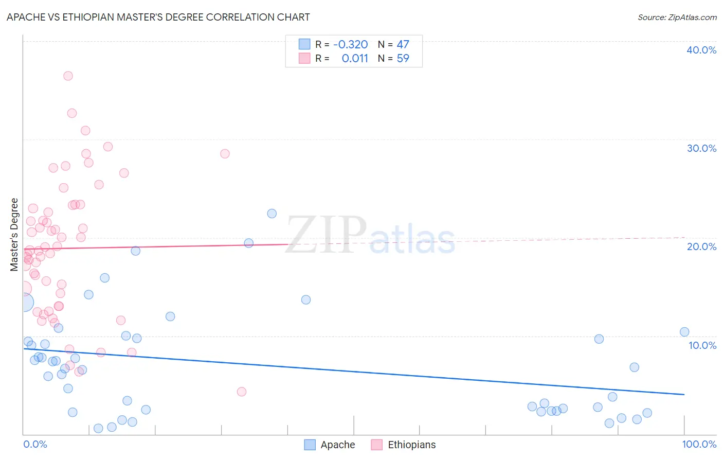 Apache vs Ethiopian Master's Degree