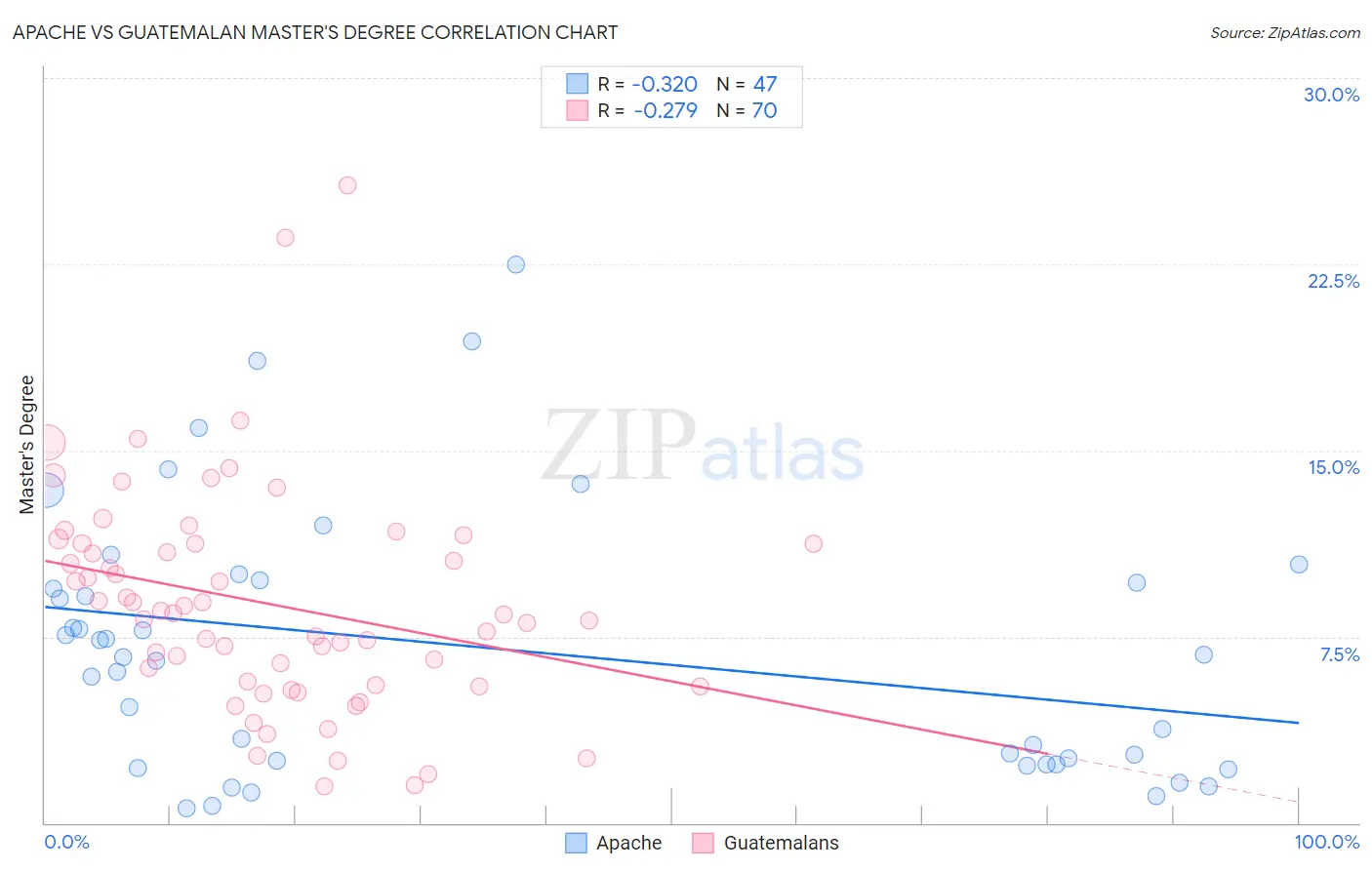 Apache vs Guatemalan Master's Degree