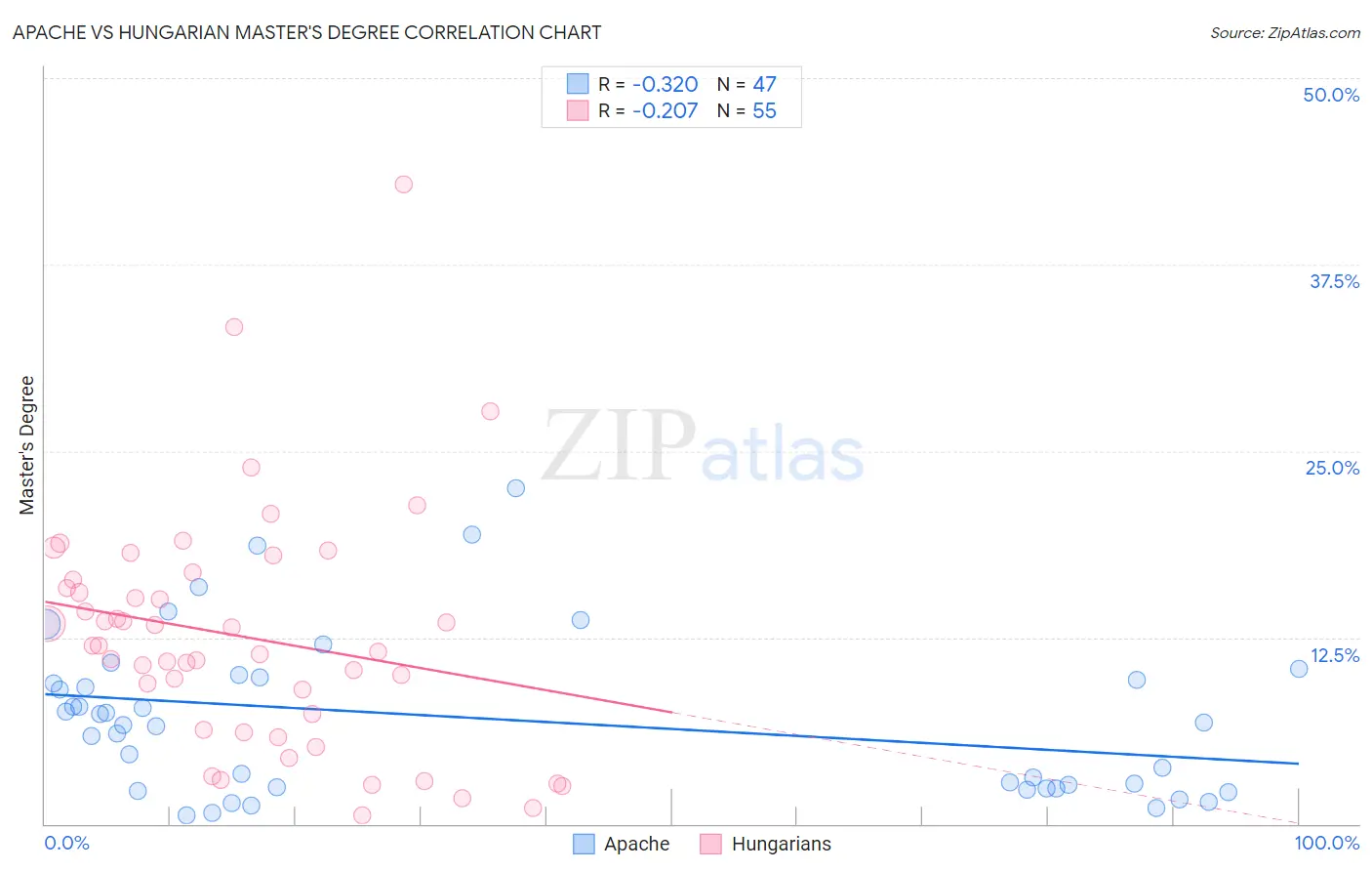 Apache vs Hungarian Master's Degree