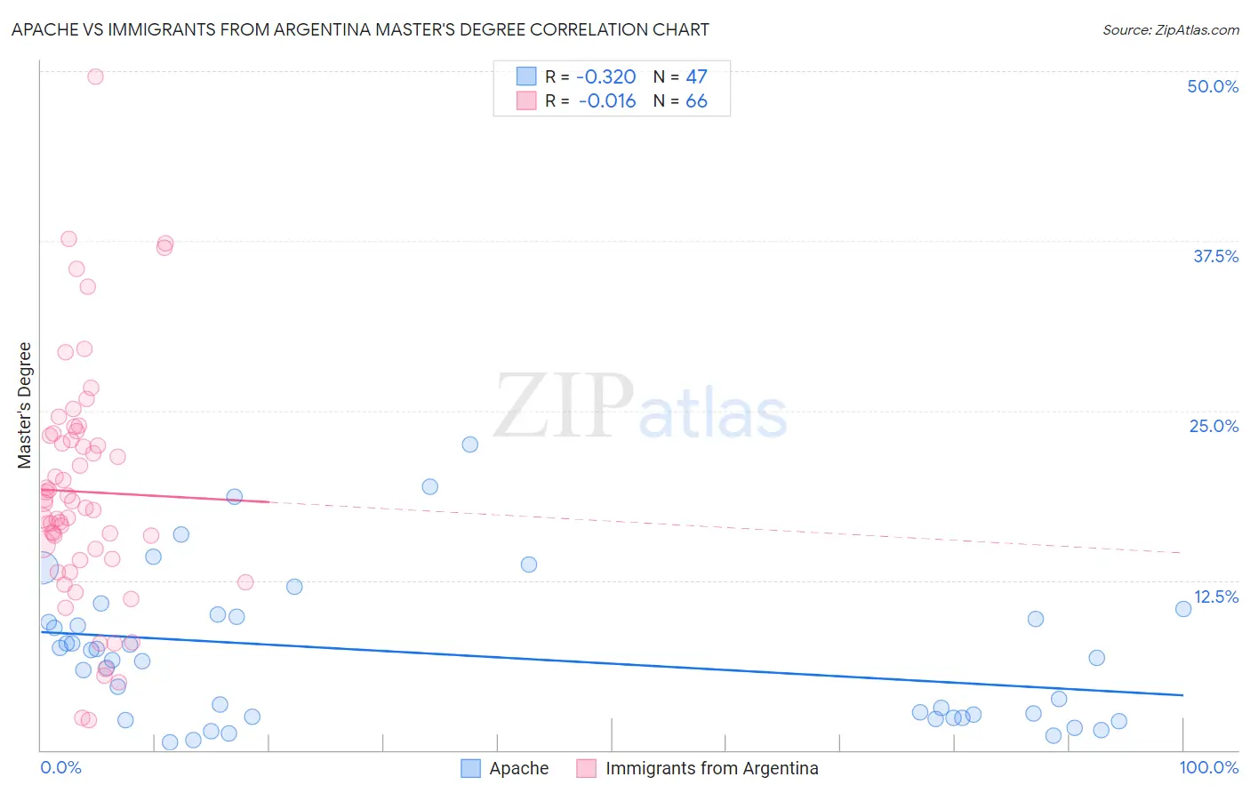 Apache vs Immigrants from Argentina Master's Degree