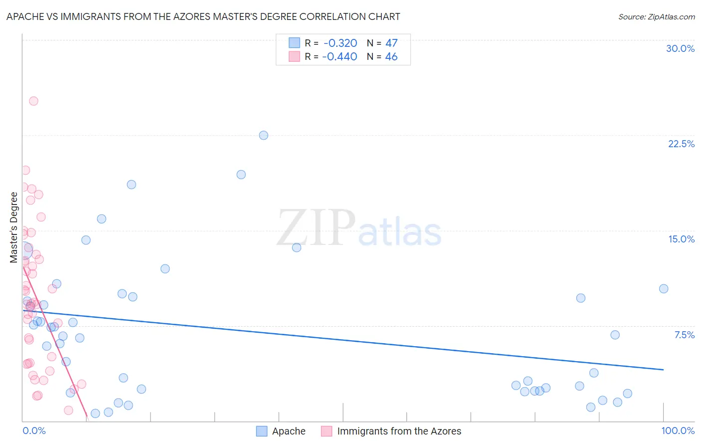 Apache vs Immigrants from the Azores Master's Degree