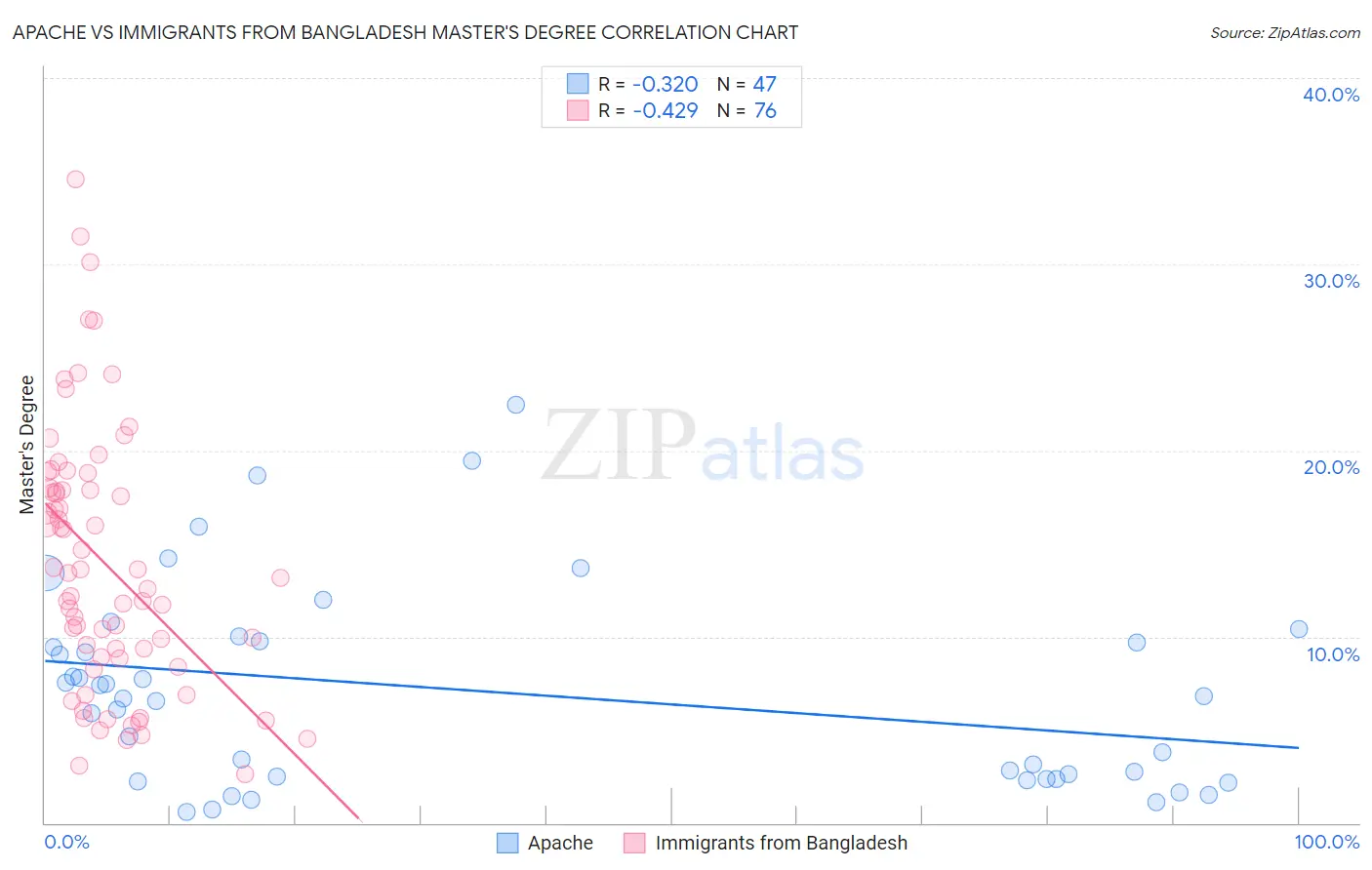 Apache vs Immigrants from Bangladesh Master's Degree