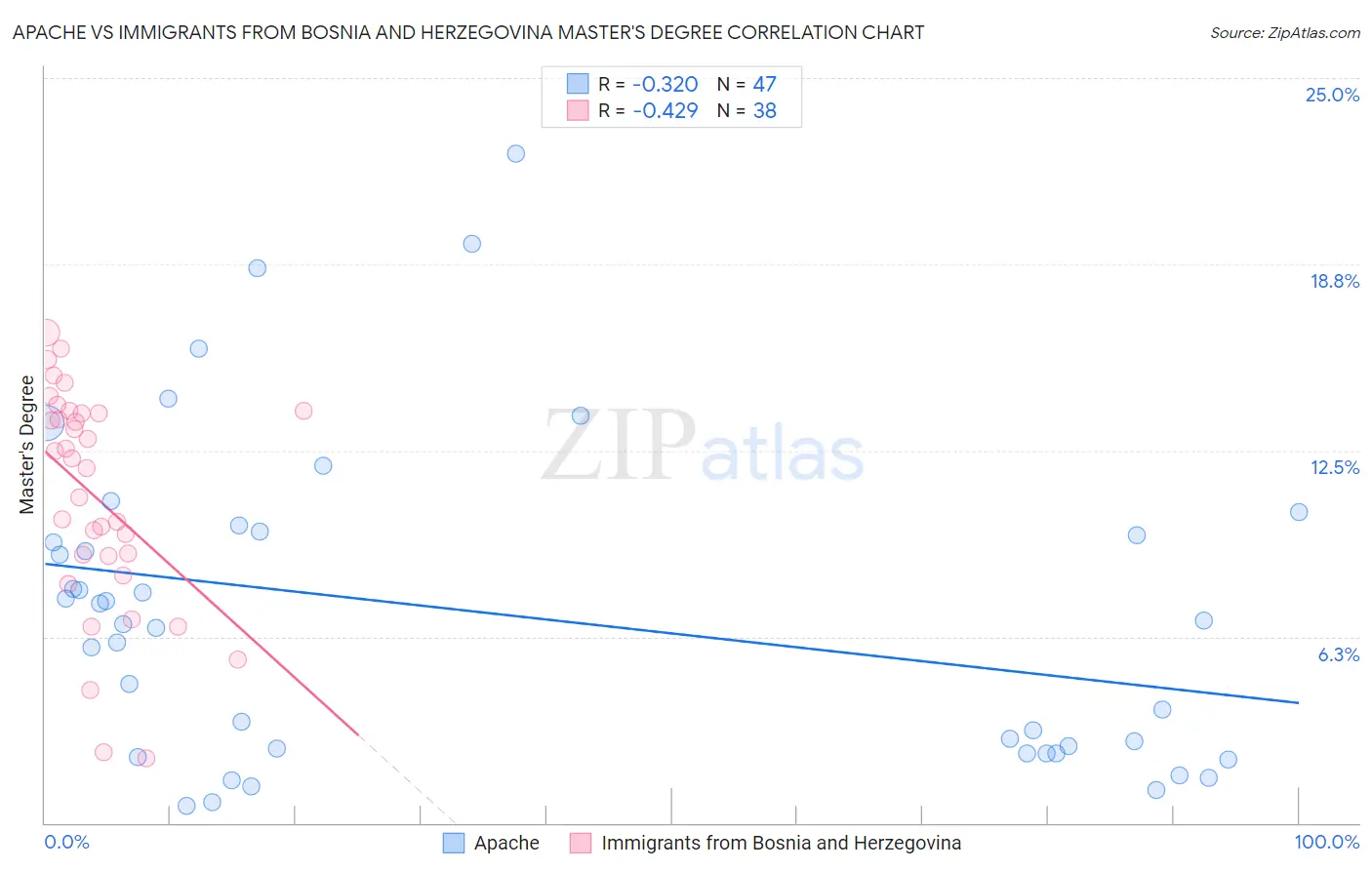 Apache vs Immigrants from Bosnia and Herzegovina Master's Degree