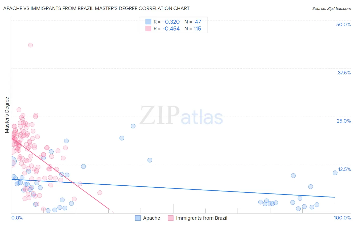 Apache vs Immigrants from Brazil Master's Degree