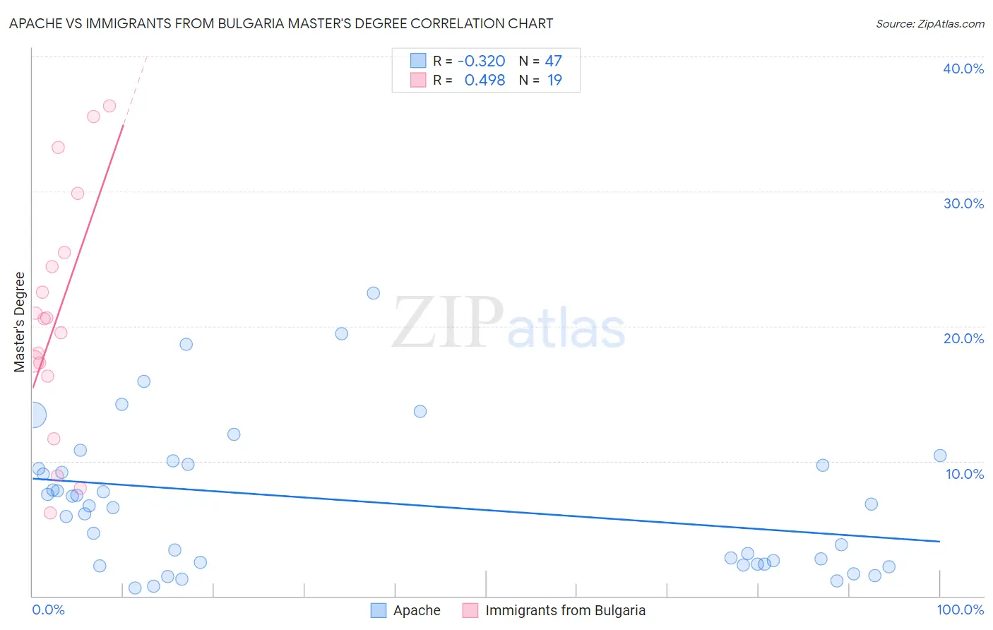 Apache vs Immigrants from Bulgaria Master's Degree