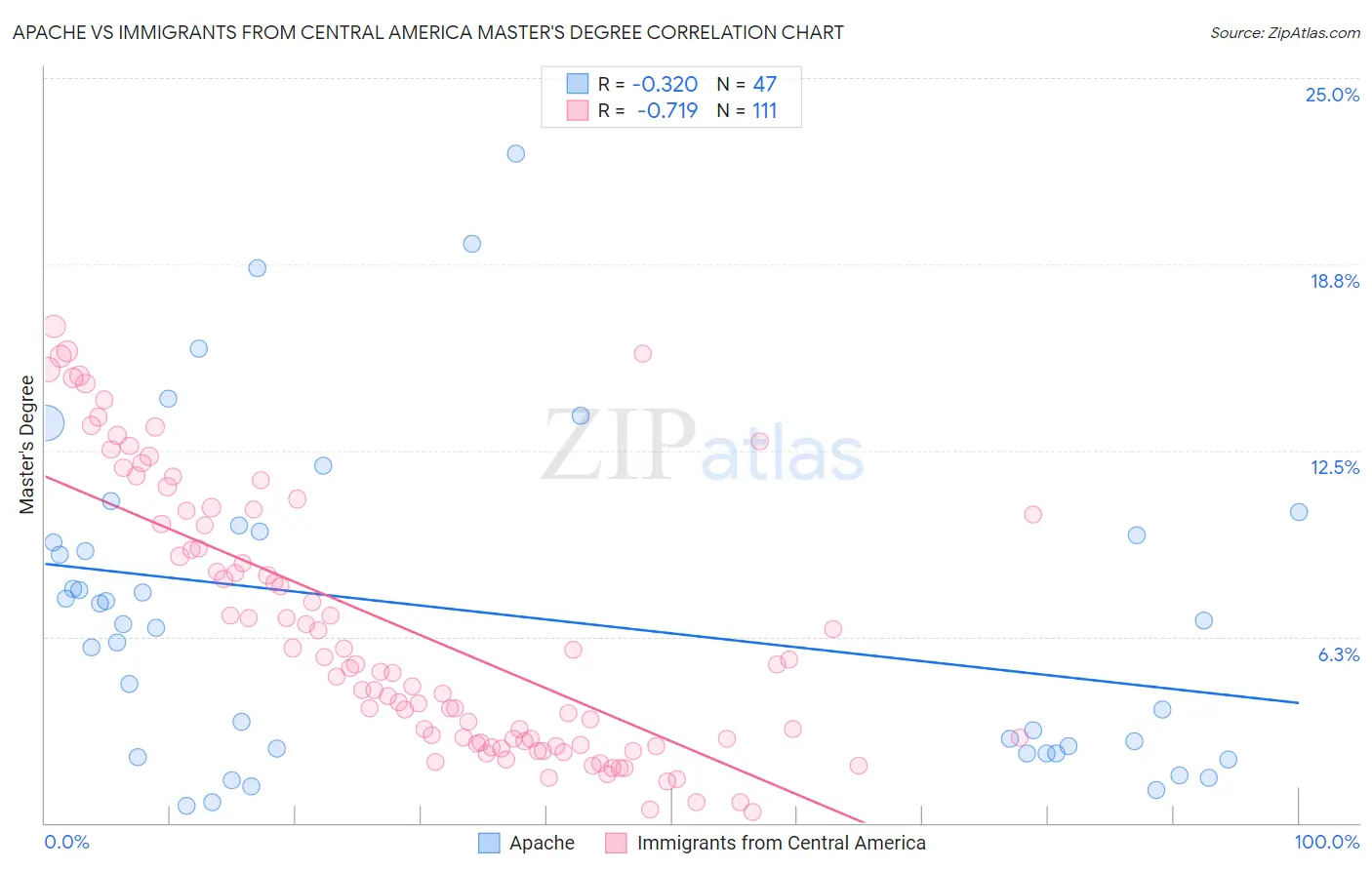 Apache vs Immigrants from Central America Master's Degree