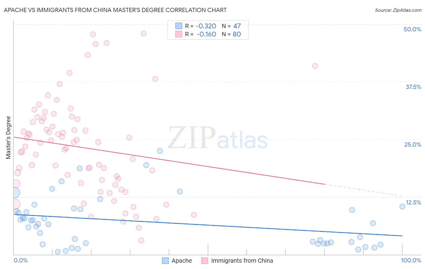 Apache vs Immigrants from China Master's Degree