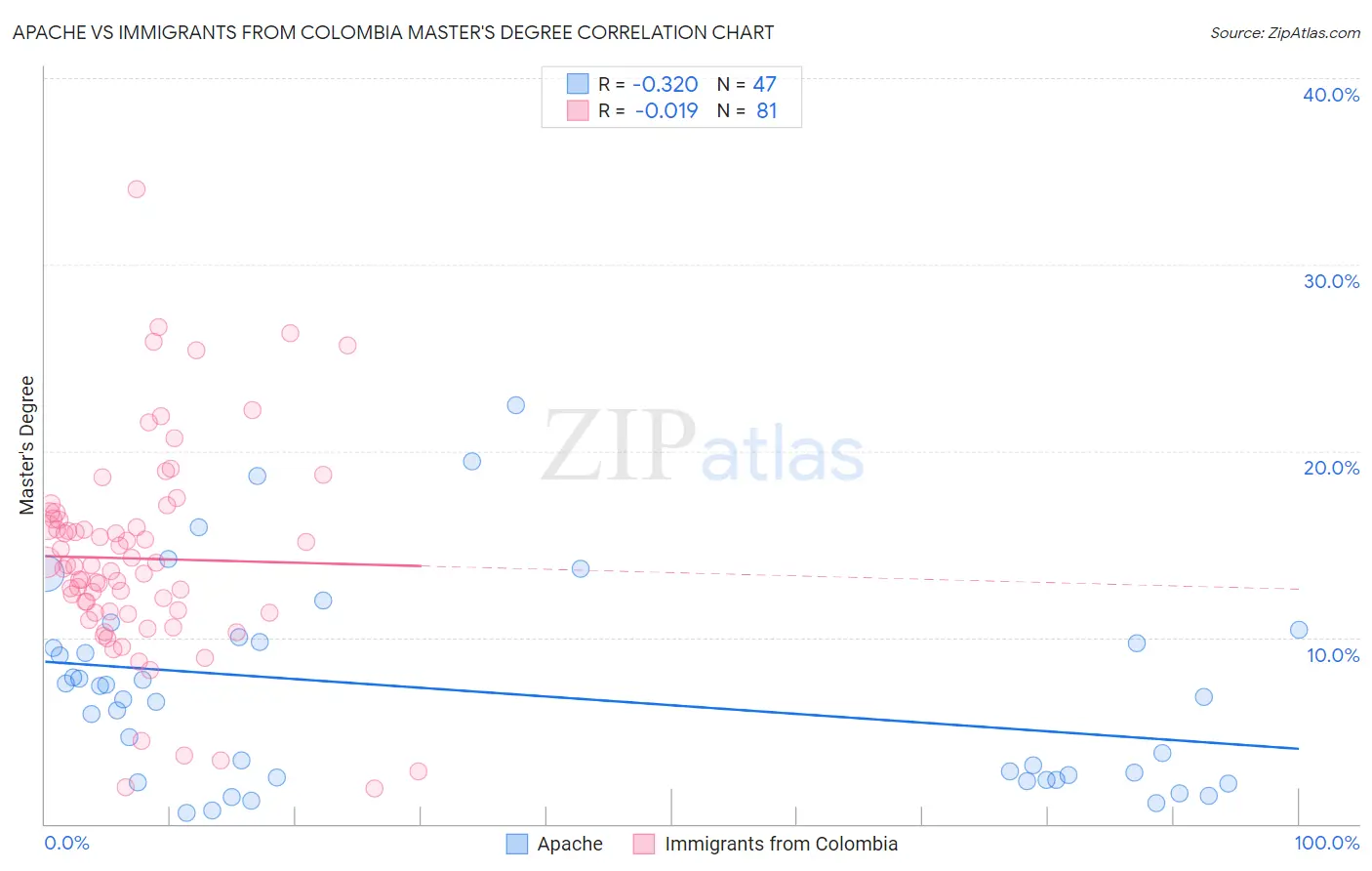 Apache vs Immigrants from Colombia Master's Degree