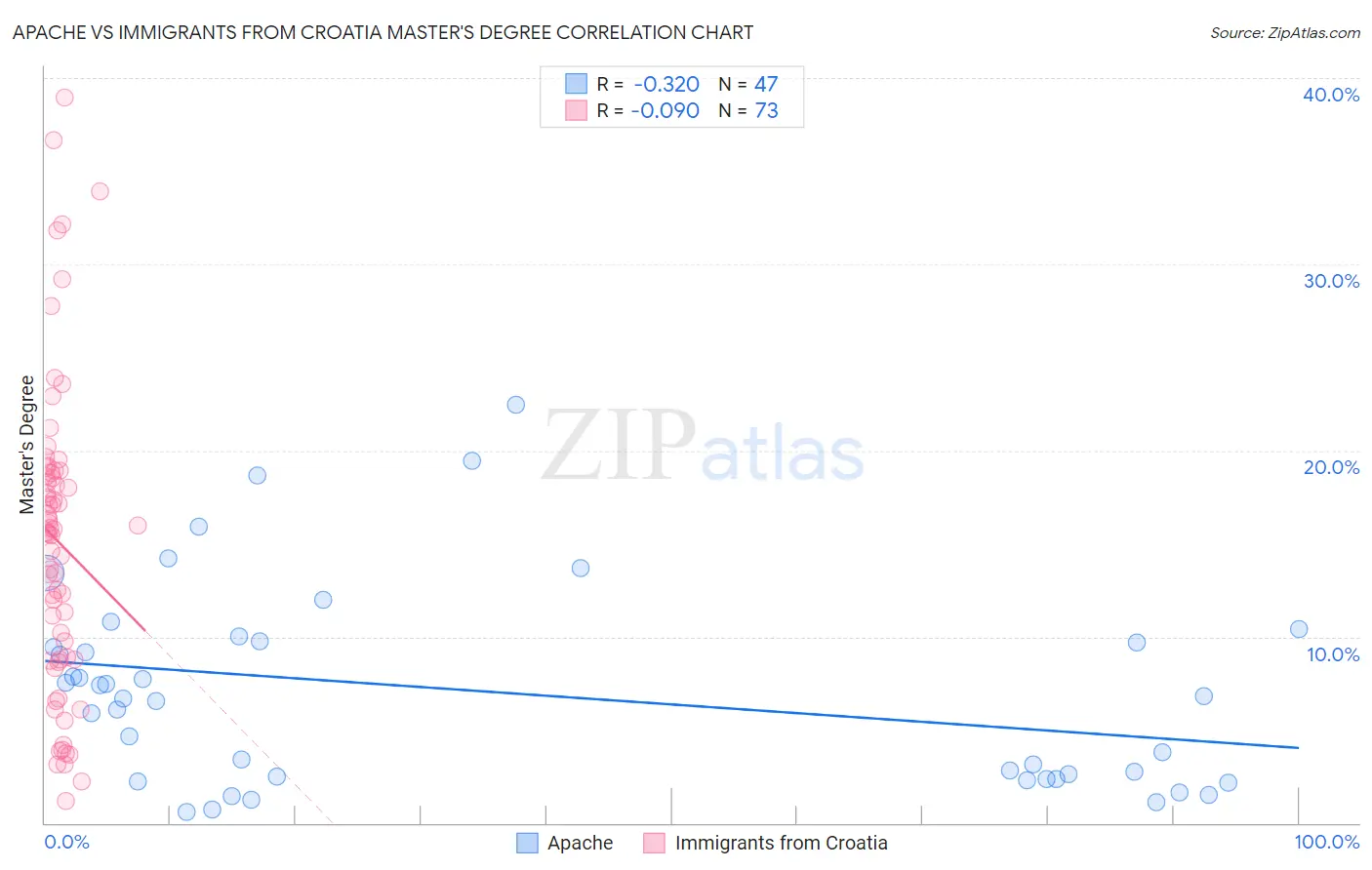 Apache vs Immigrants from Croatia Master's Degree