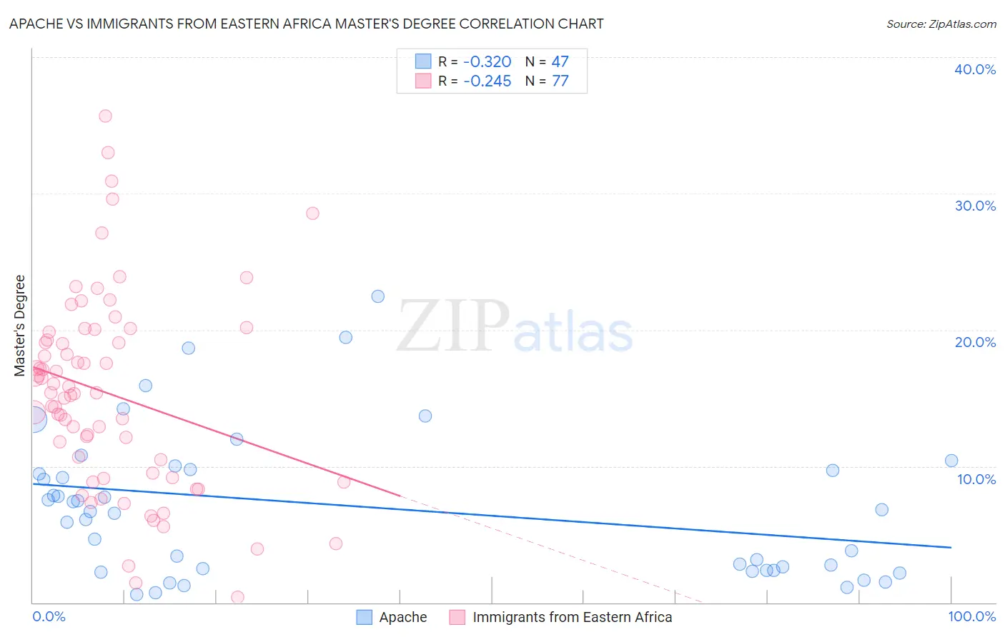 Apache vs Immigrants from Eastern Africa Master's Degree