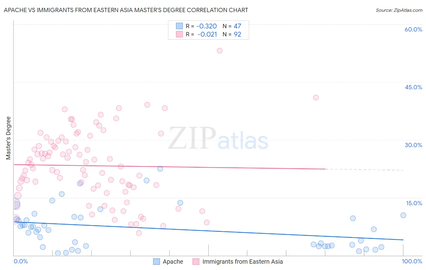 Apache vs Immigrants from Eastern Asia Master's Degree