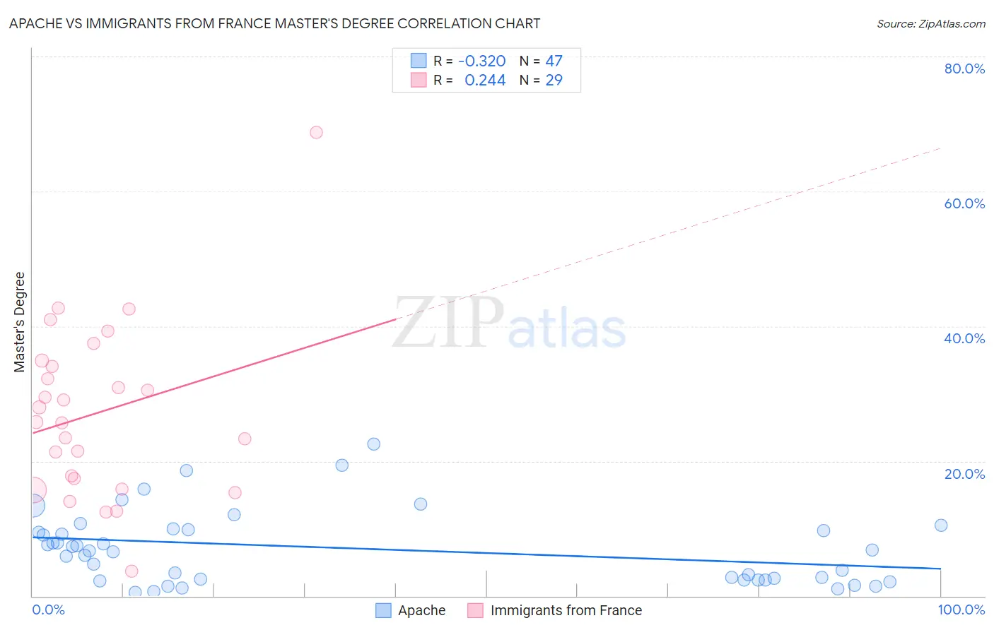 Apache vs Immigrants from France Master's Degree