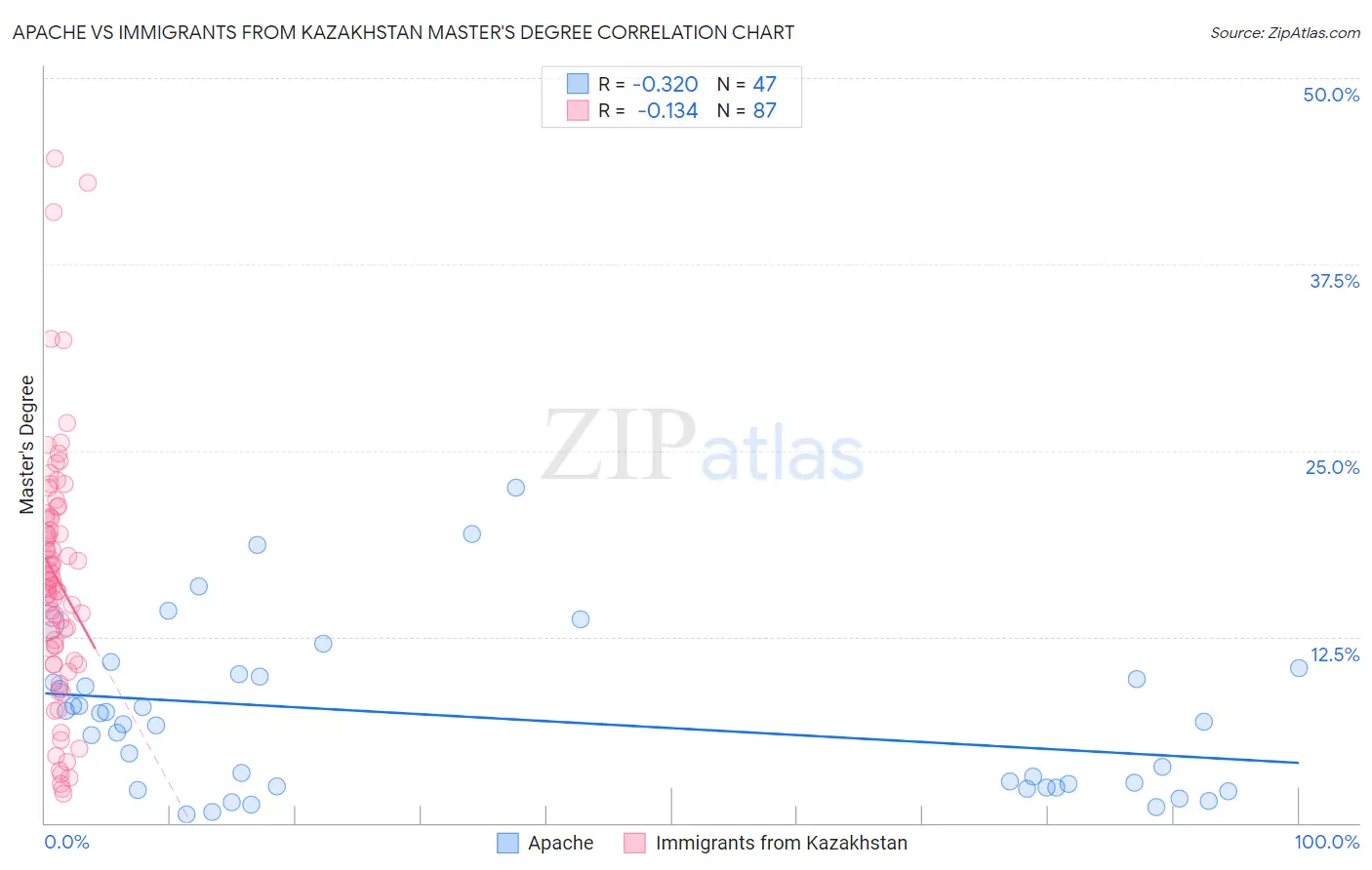 Apache vs Immigrants from Kazakhstan Master's Degree