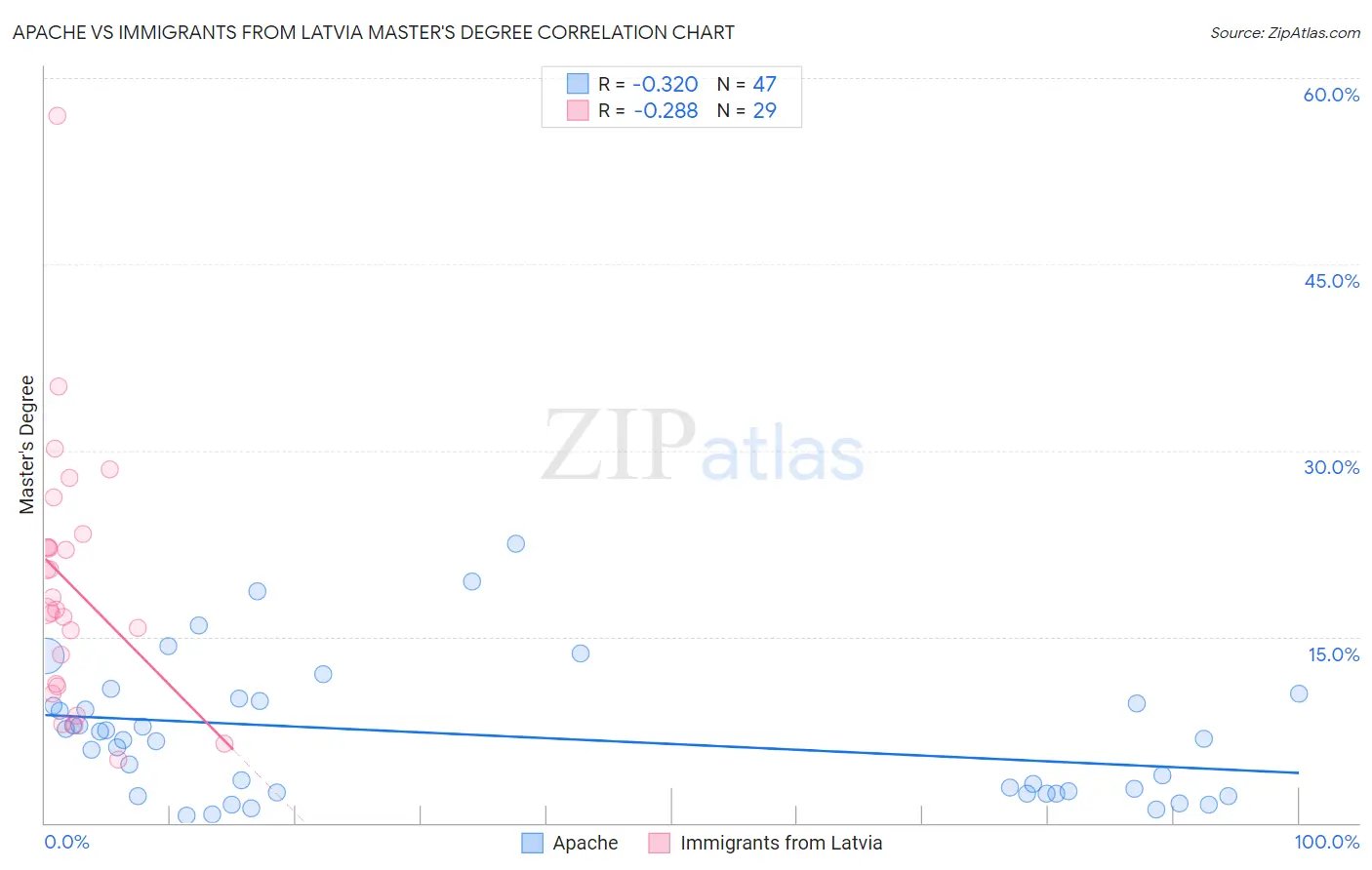 Apache vs Immigrants from Latvia Master's Degree