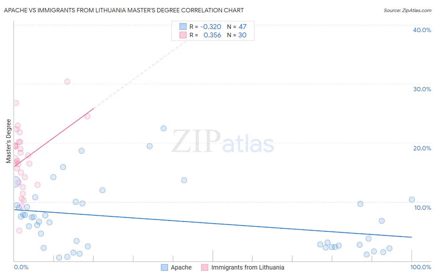 Apache vs Immigrants from Lithuania Master's Degree