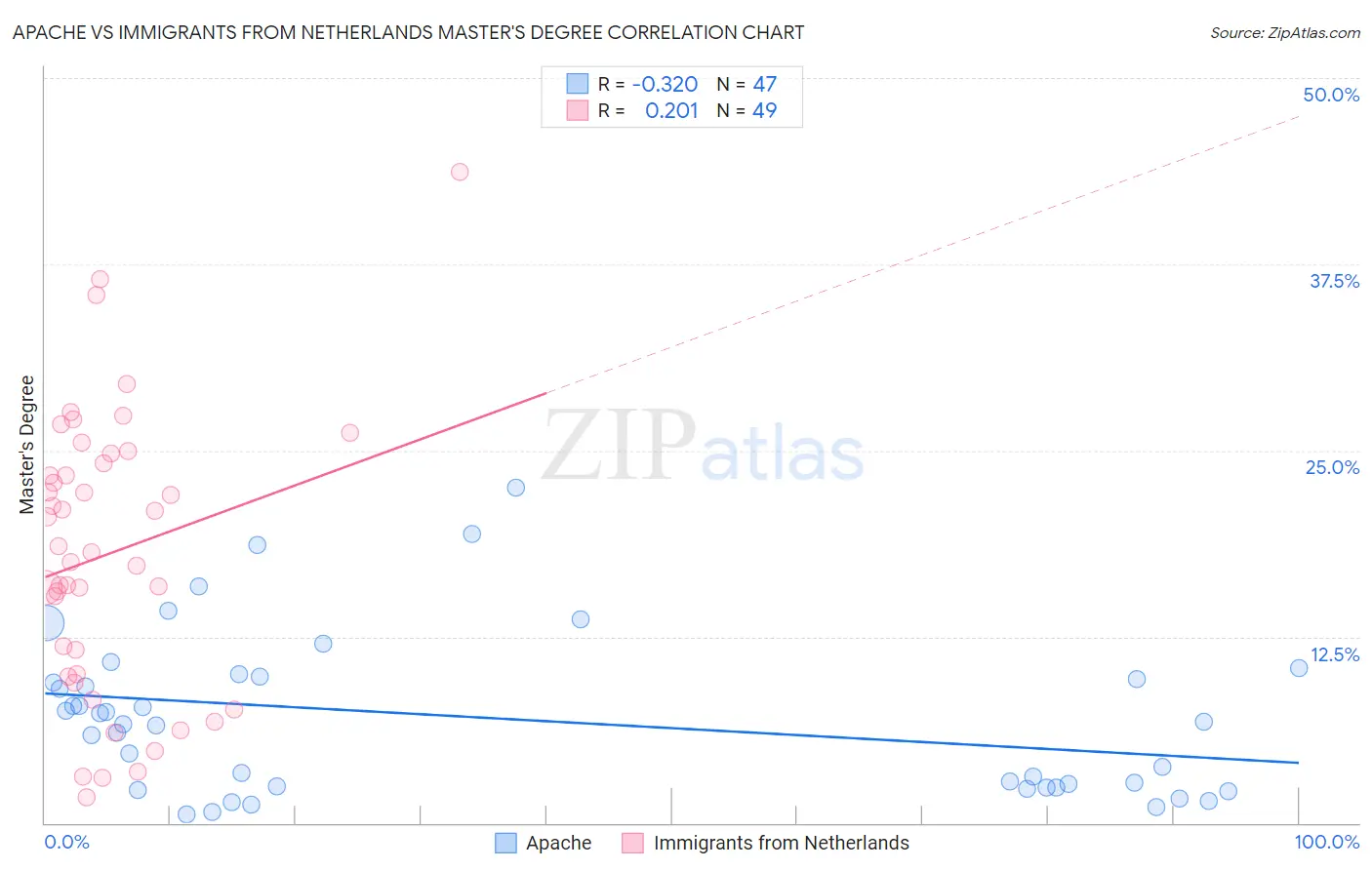 Apache vs Immigrants from Netherlands Master's Degree