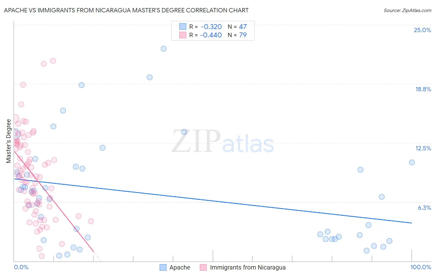 Apache vs Immigrants from Nicaragua Master's Degree