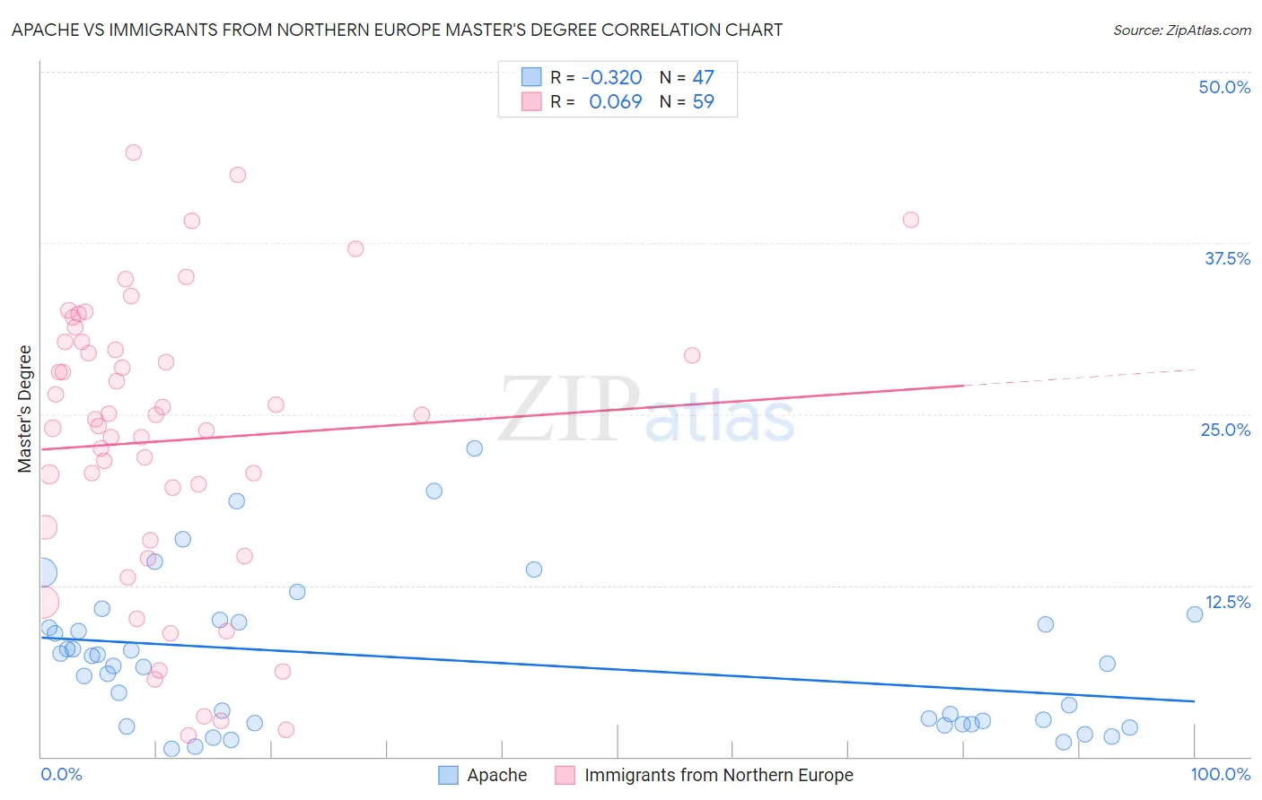 Apache vs Immigrants from Northern Europe Master's Degree