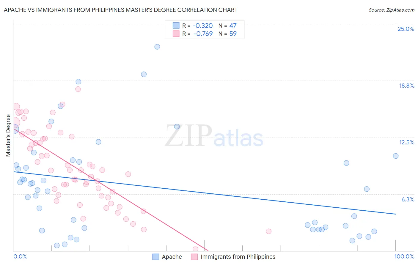 Apache vs Immigrants from Philippines Master's Degree