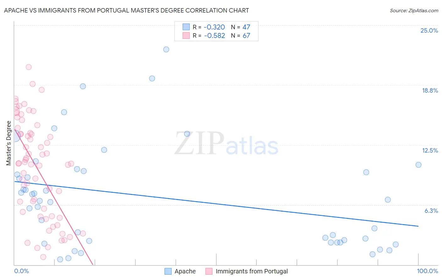 Apache vs Immigrants from Portugal Master's Degree