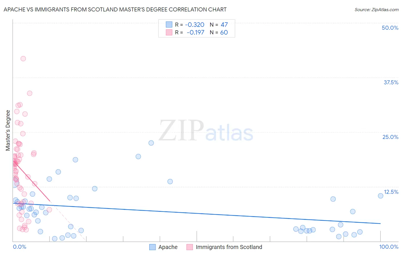 Apache vs Immigrants from Scotland Master's Degree