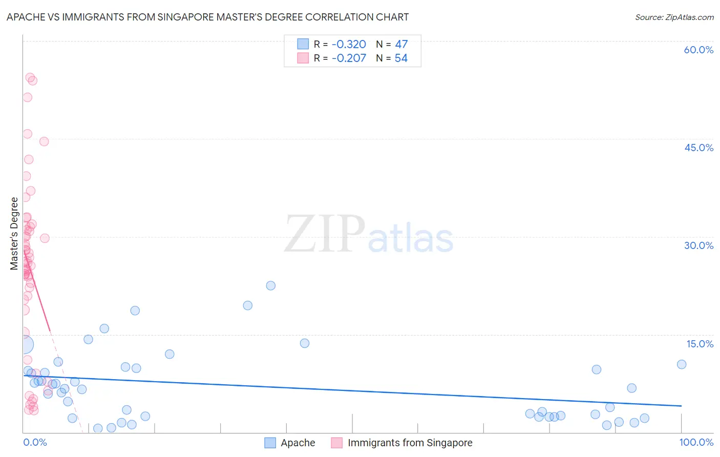 Apache vs Immigrants from Singapore Master's Degree