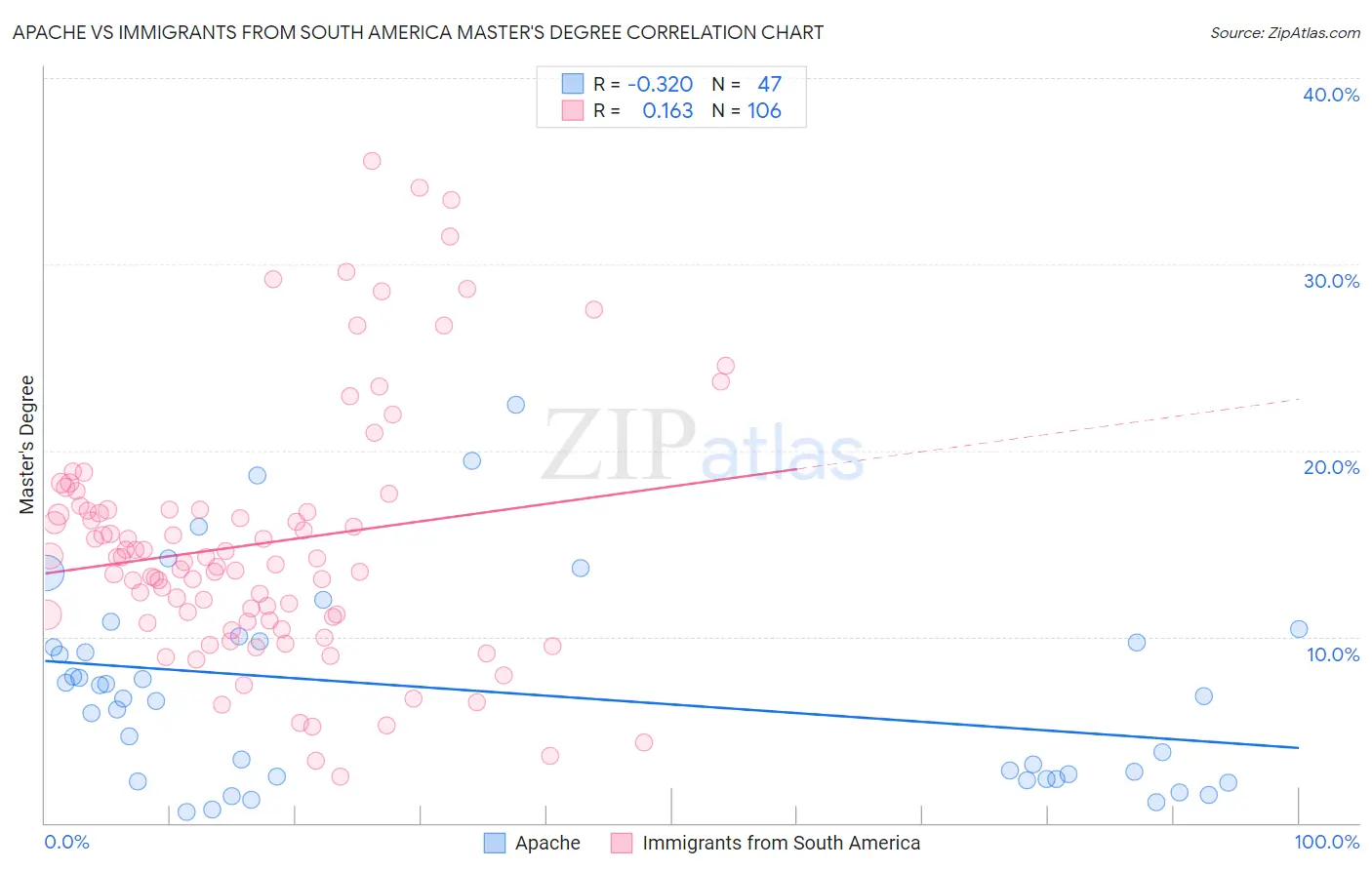 Apache vs Immigrants from South America Master's Degree