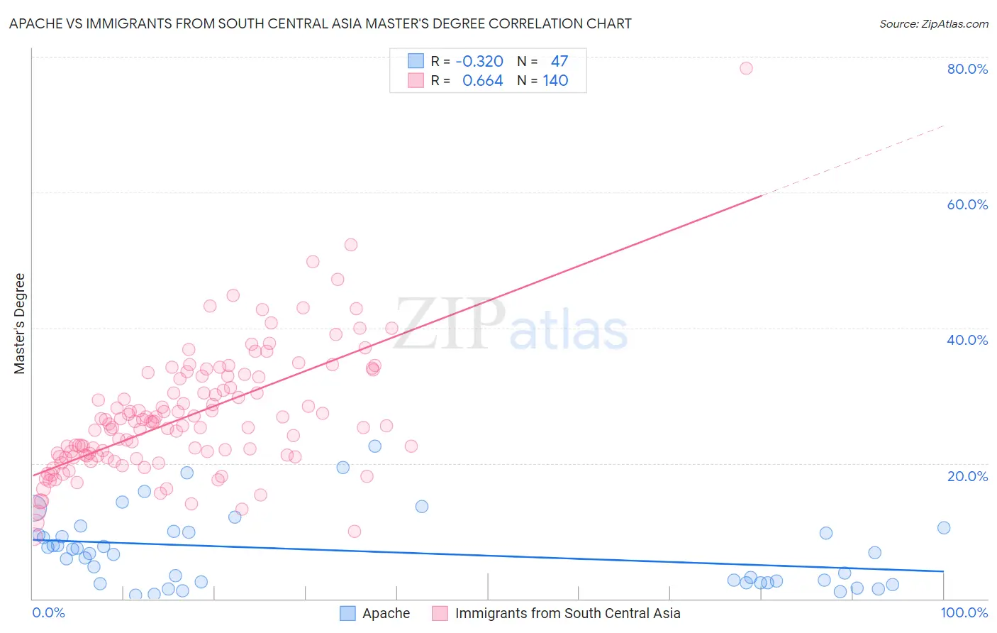 Apache vs Immigrants from South Central Asia Master's Degree