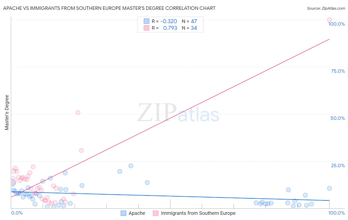 Apache vs Immigrants from Southern Europe Master's Degree