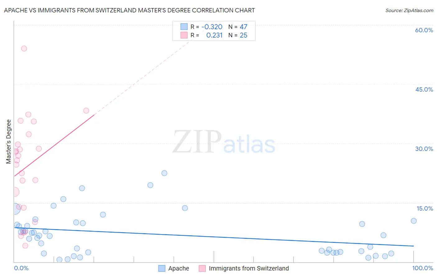 Apache vs Immigrants from Switzerland Master's Degree