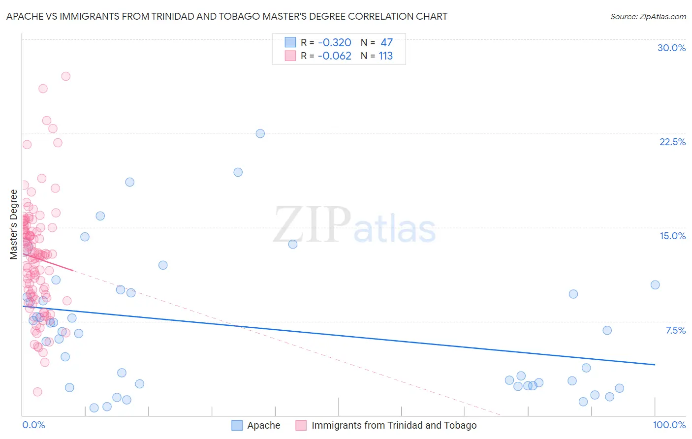 Apache vs Immigrants from Trinidad and Tobago Master's Degree