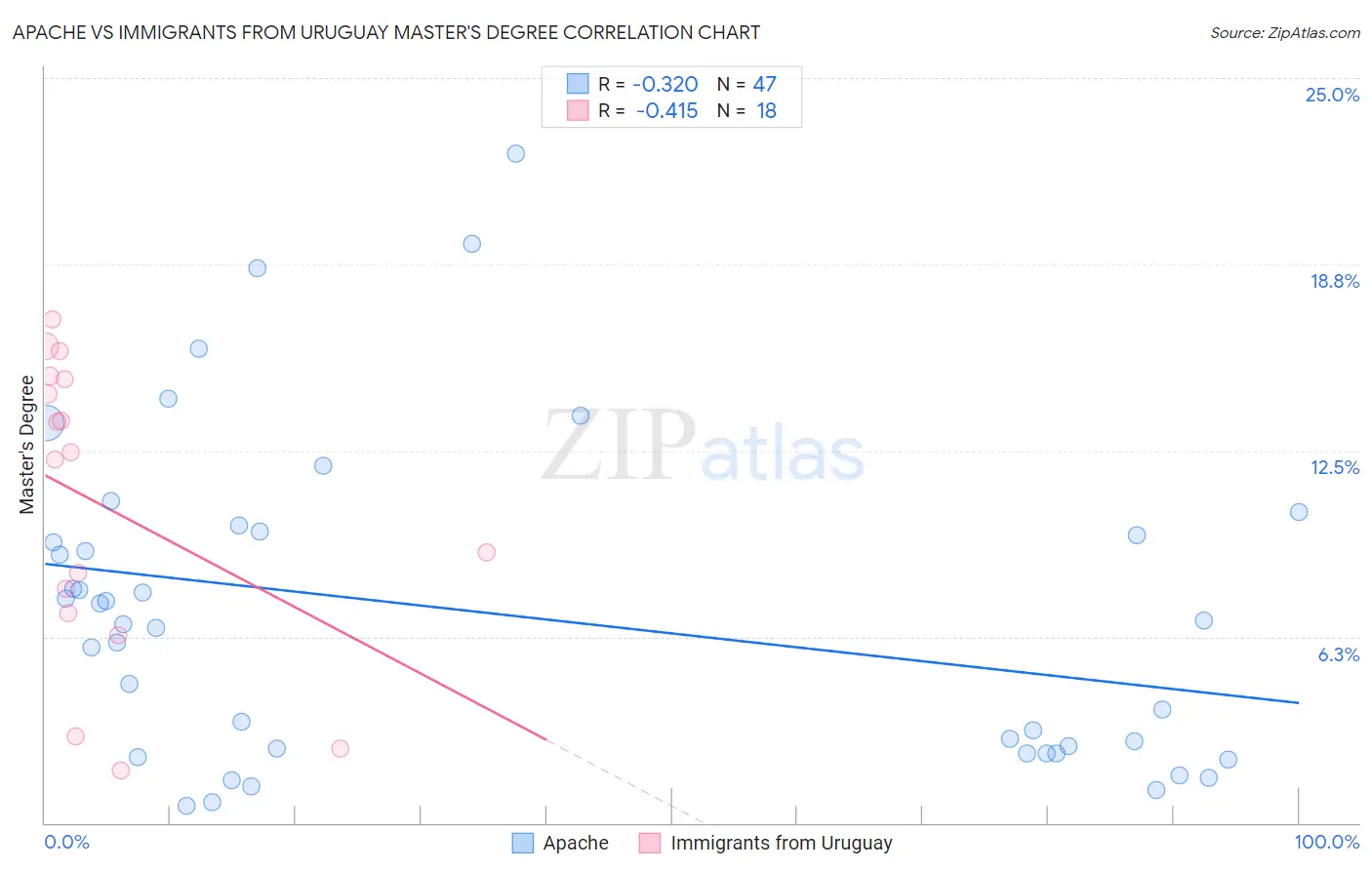 Apache vs Immigrants from Uruguay Master's Degree