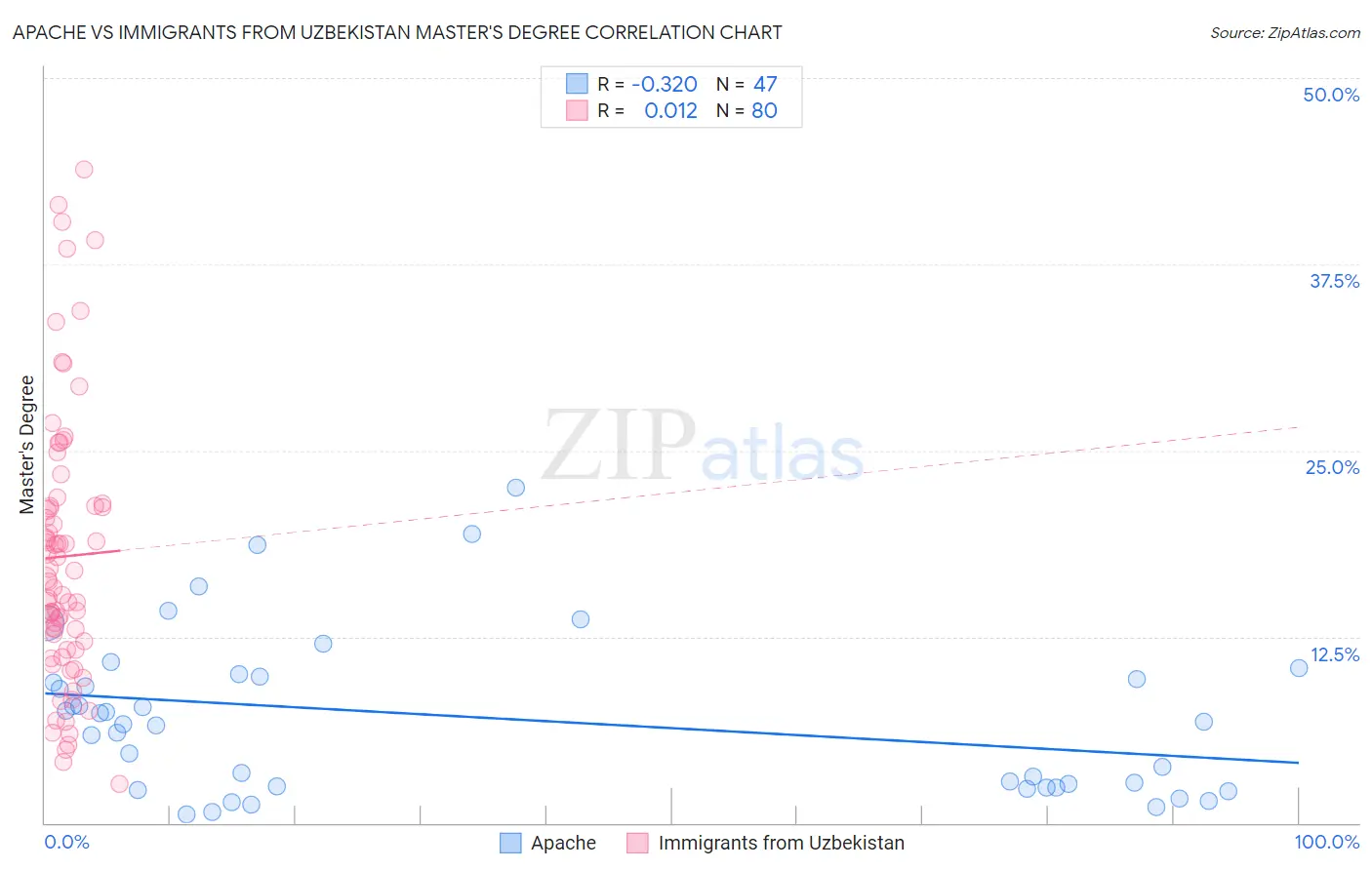 Apache vs Immigrants from Uzbekistan Master's Degree