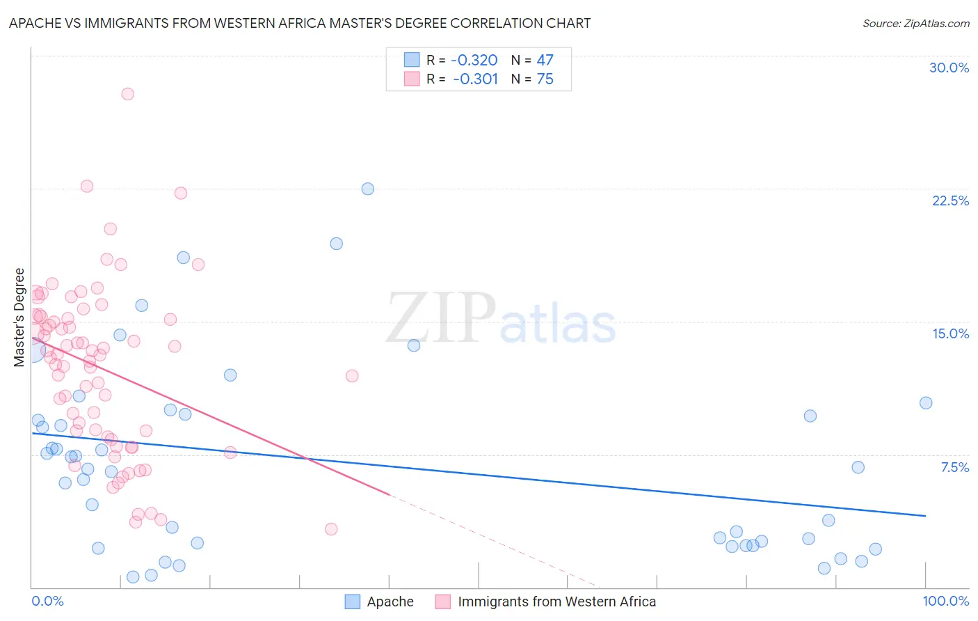 Apache vs Immigrants from Western Africa Master's Degree