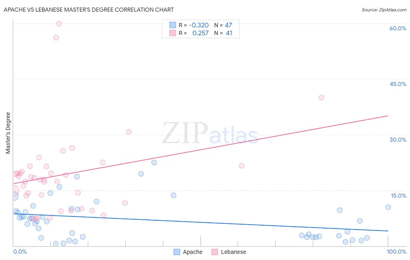 Apache vs Lebanese Master's Degree