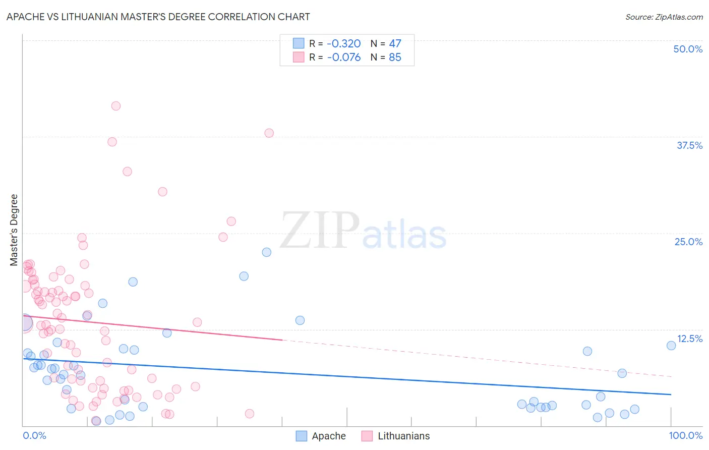 Apache vs Lithuanian Master's Degree