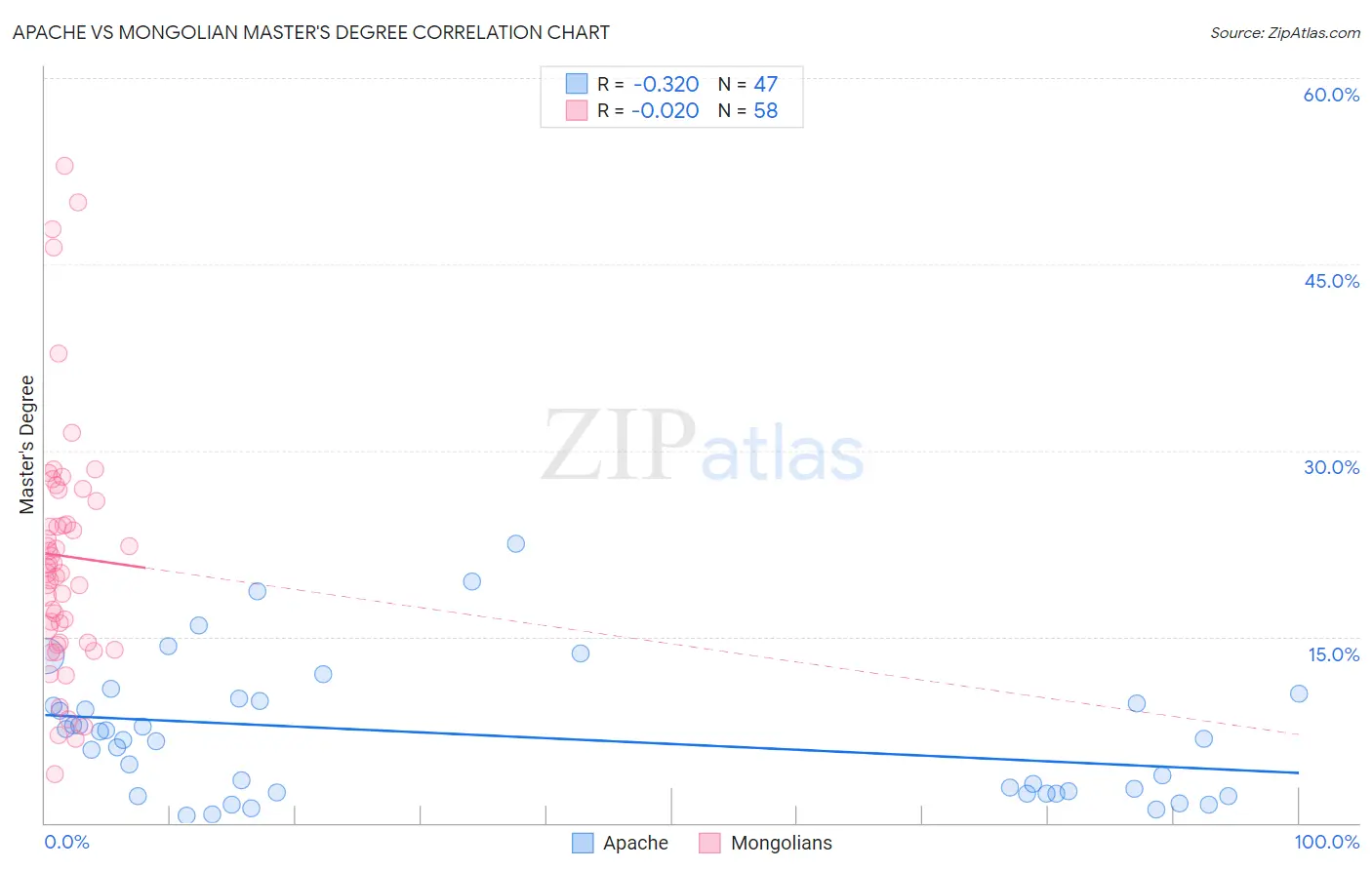 Apache vs Mongolian Master's Degree