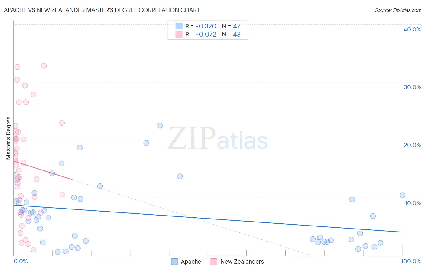 Apache vs New Zealander Master's Degree