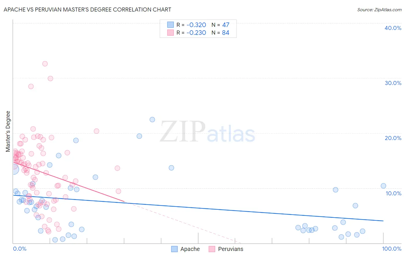 Apache vs Peruvian Master's Degree