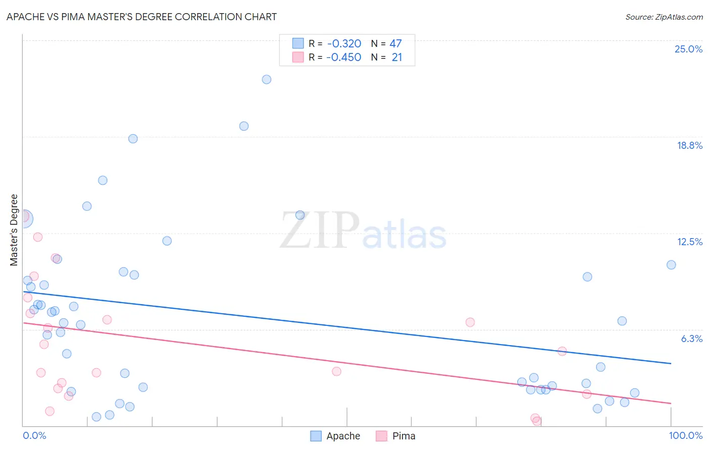 Apache vs Pima Master's Degree