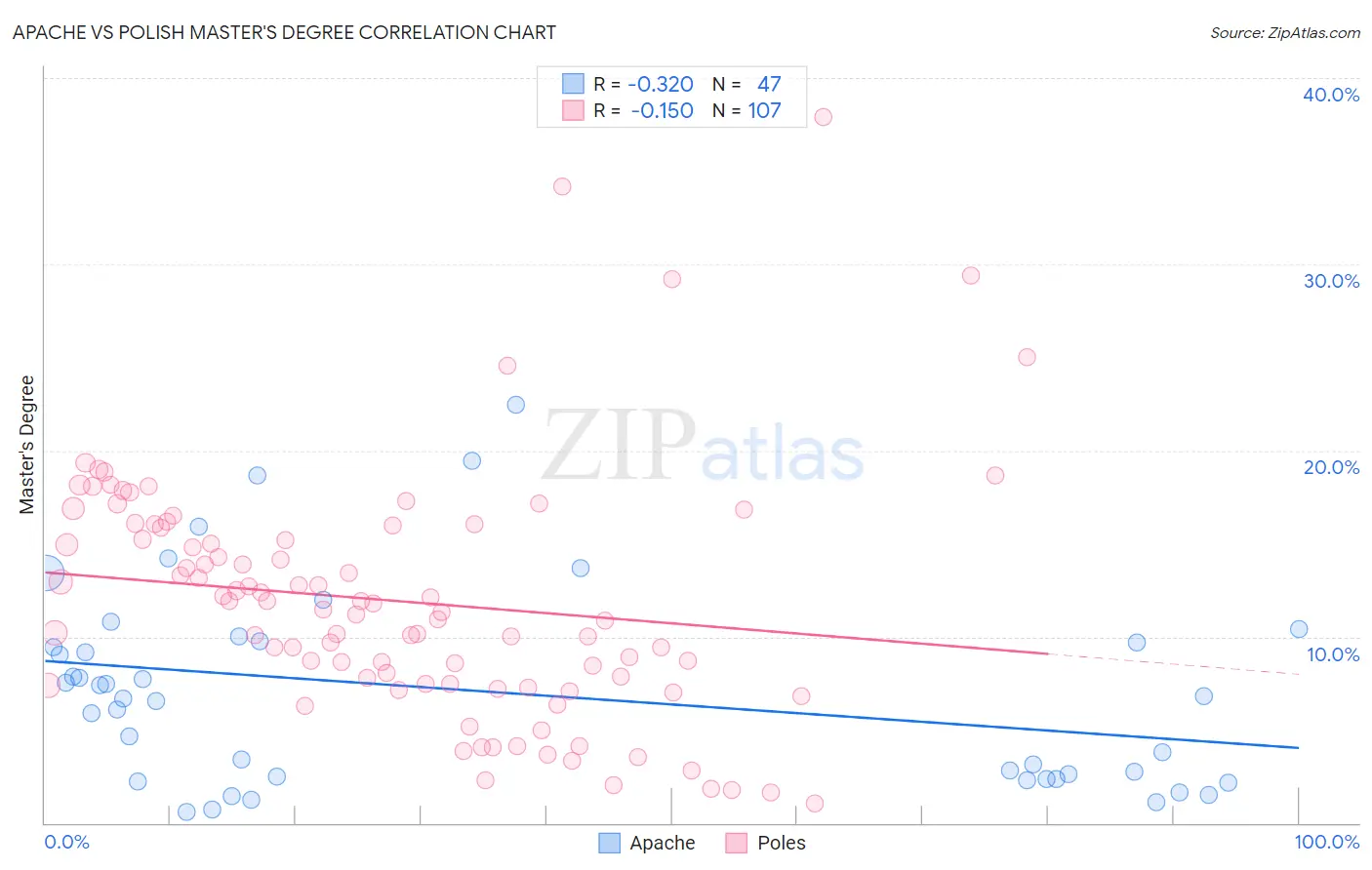 Apache vs Polish Master's Degree