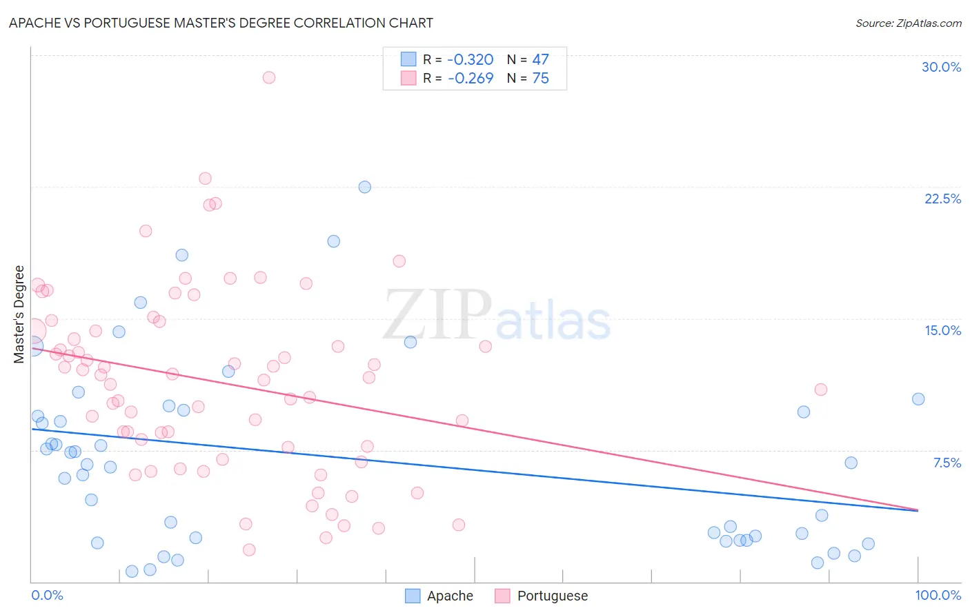 Apache vs Portuguese Master's Degree