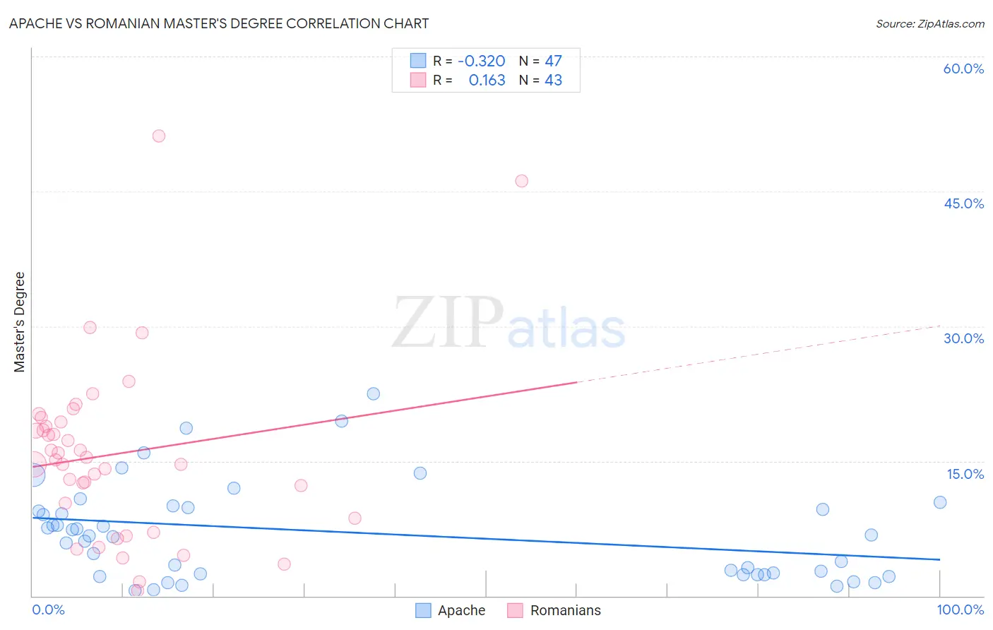 Apache vs Romanian Master's Degree