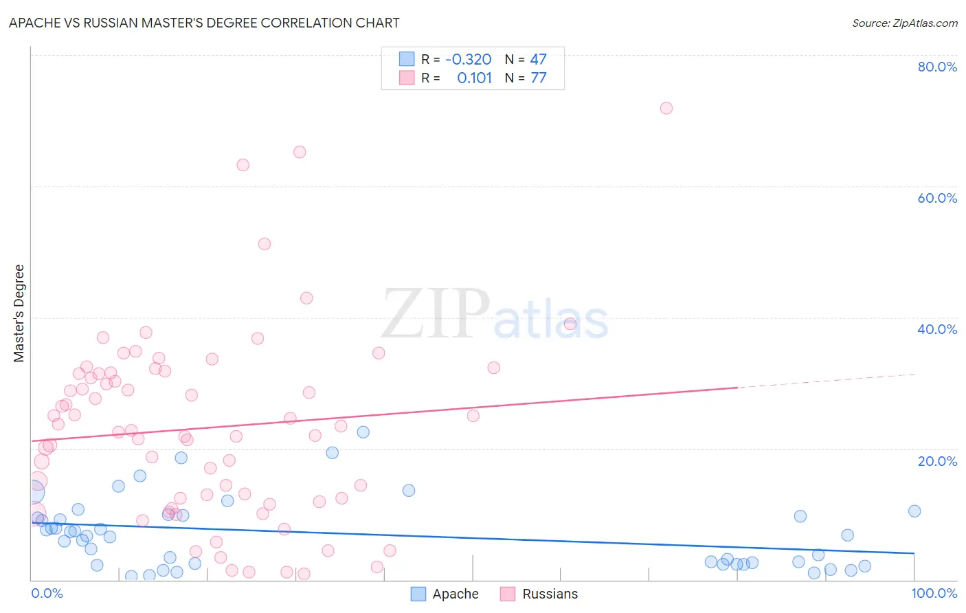 Apache vs Russian Master's Degree