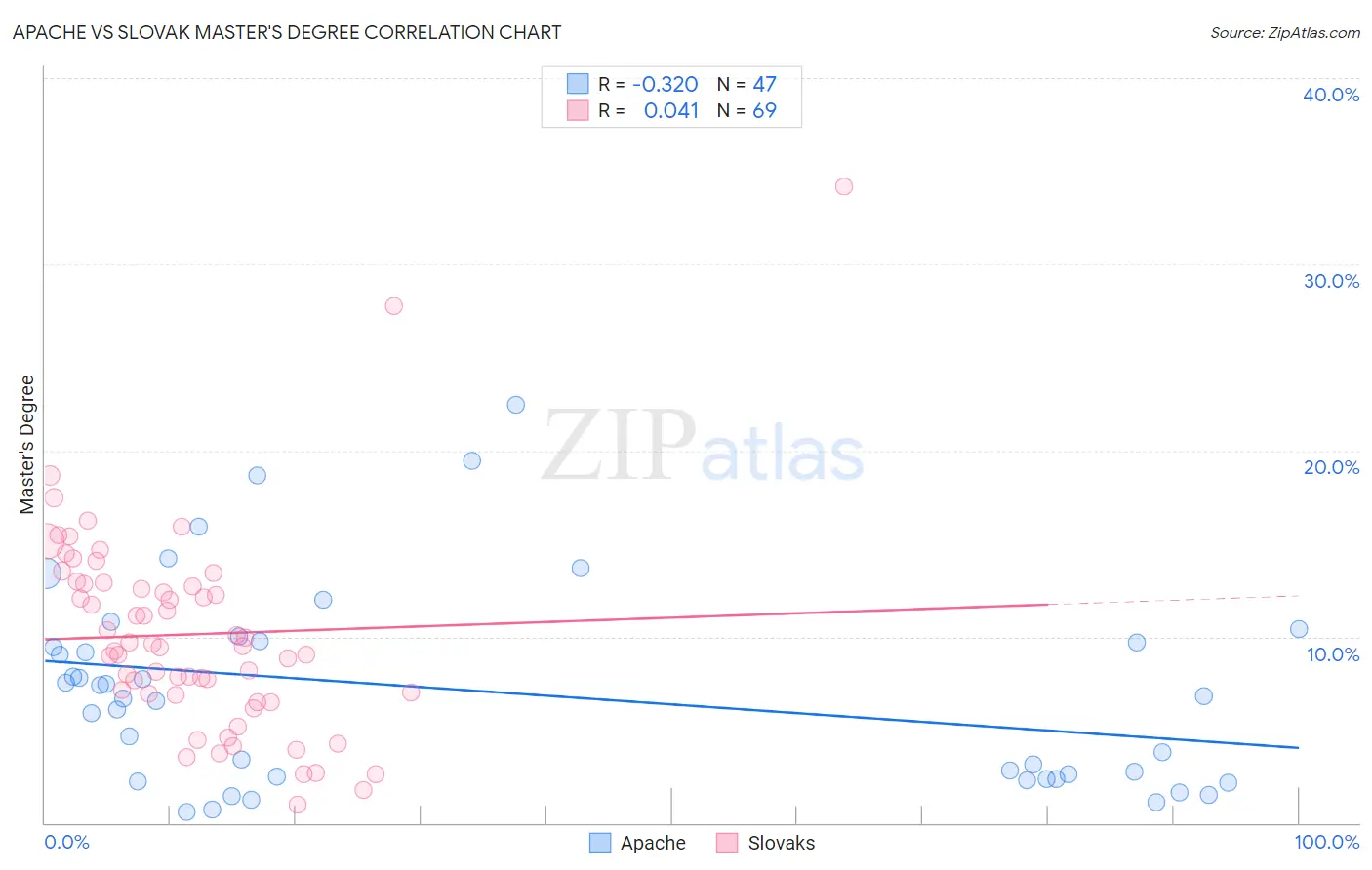 Apache vs Slovak Master's Degree