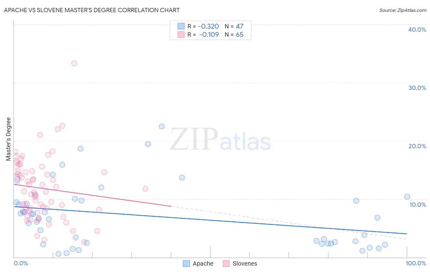Apache vs Slovene Master's Degree
